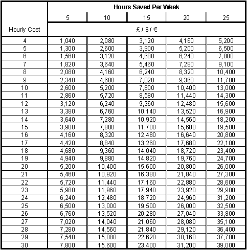 Cost table